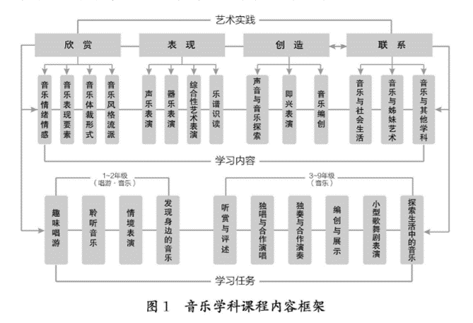 2022版义务教育艺术课程标准选(课程内容)7