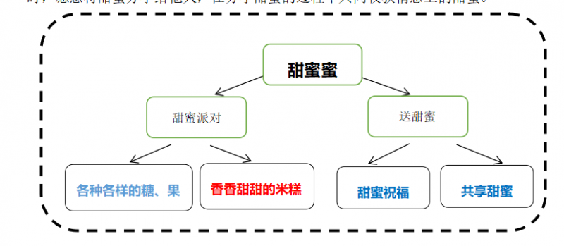 小班《甜蜜蜜》主题操作案例(b版)